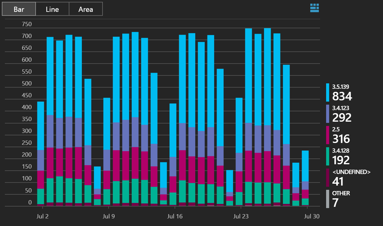 VS2013 users by Viasfora version